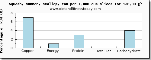 copper and nutritional content in summer squash